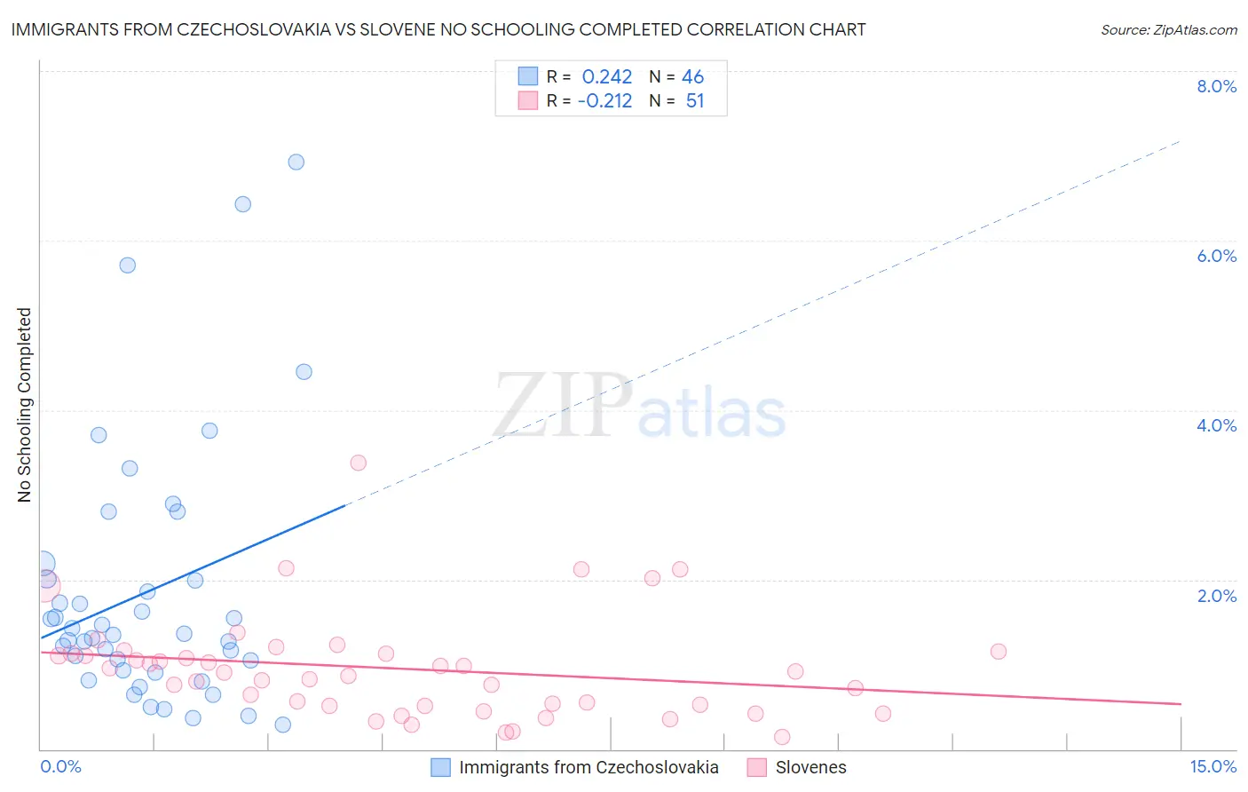 Immigrants from Czechoslovakia vs Slovene No Schooling Completed