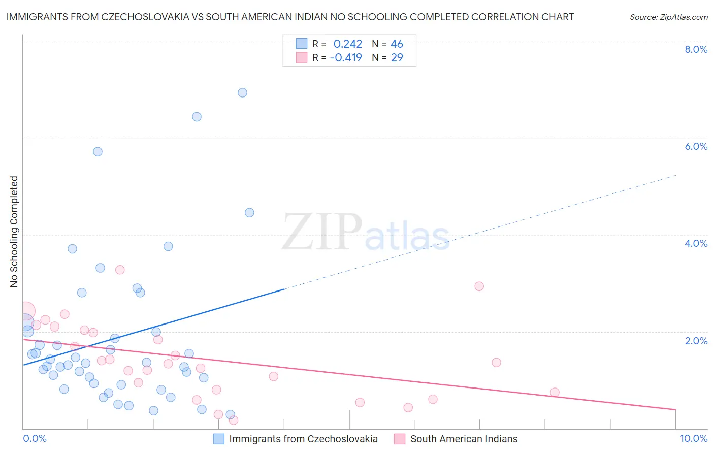 Immigrants from Czechoslovakia vs South American Indian No Schooling Completed