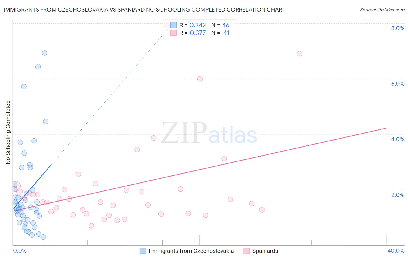 Immigrants from Czechoslovakia vs Spaniard No Schooling Completed