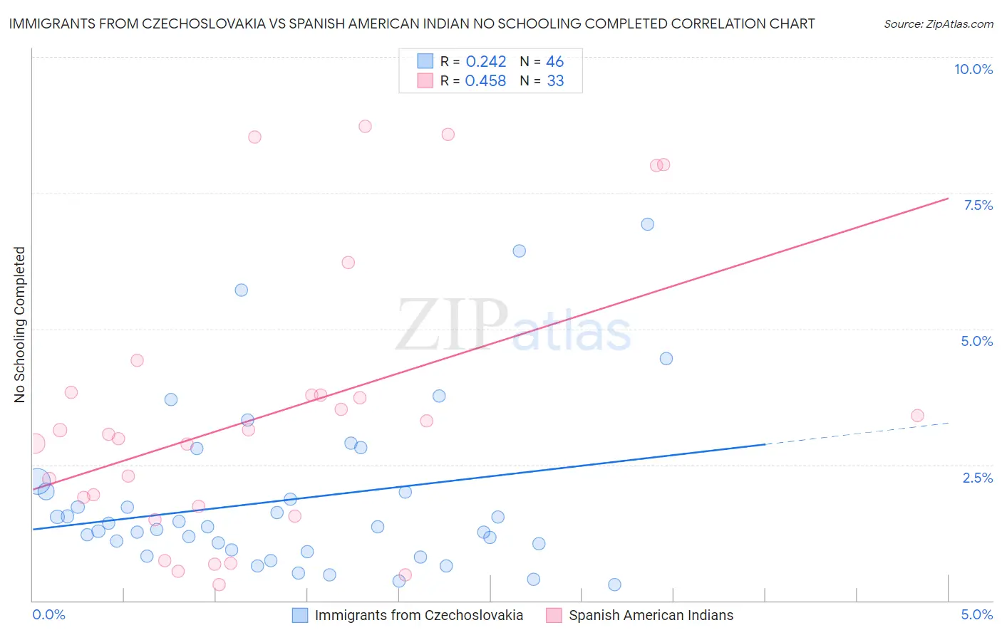 Immigrants from Czechoslovakia vs Spanish American Indian No Schooling Completed