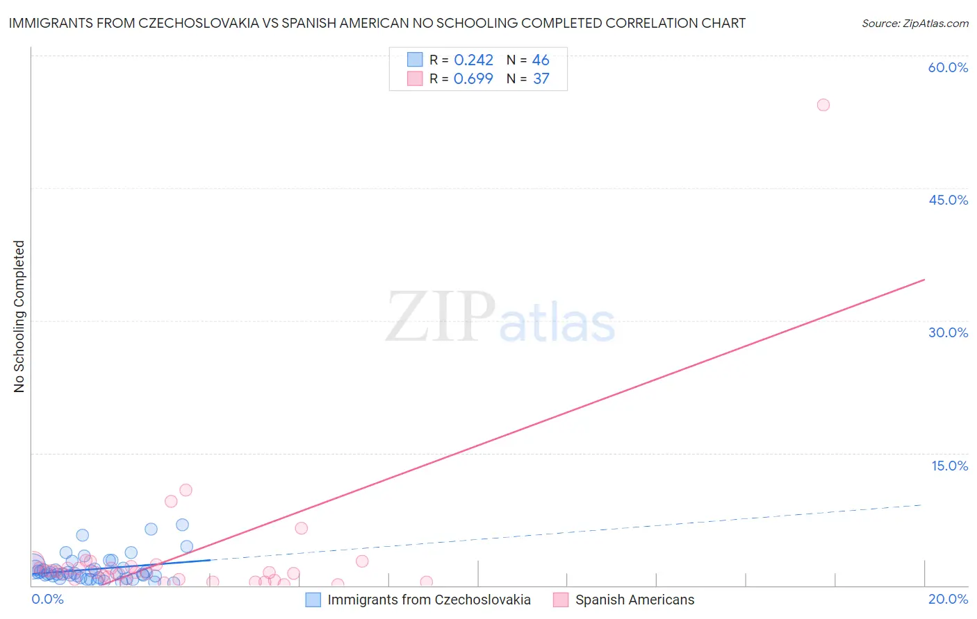Immigrants from Czechoslovakia vs Spanish American No Schooling Completed
