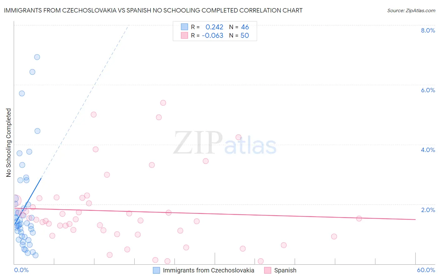 Immigrants from Czechoslovakia vs Spanish No Schooling Completed
