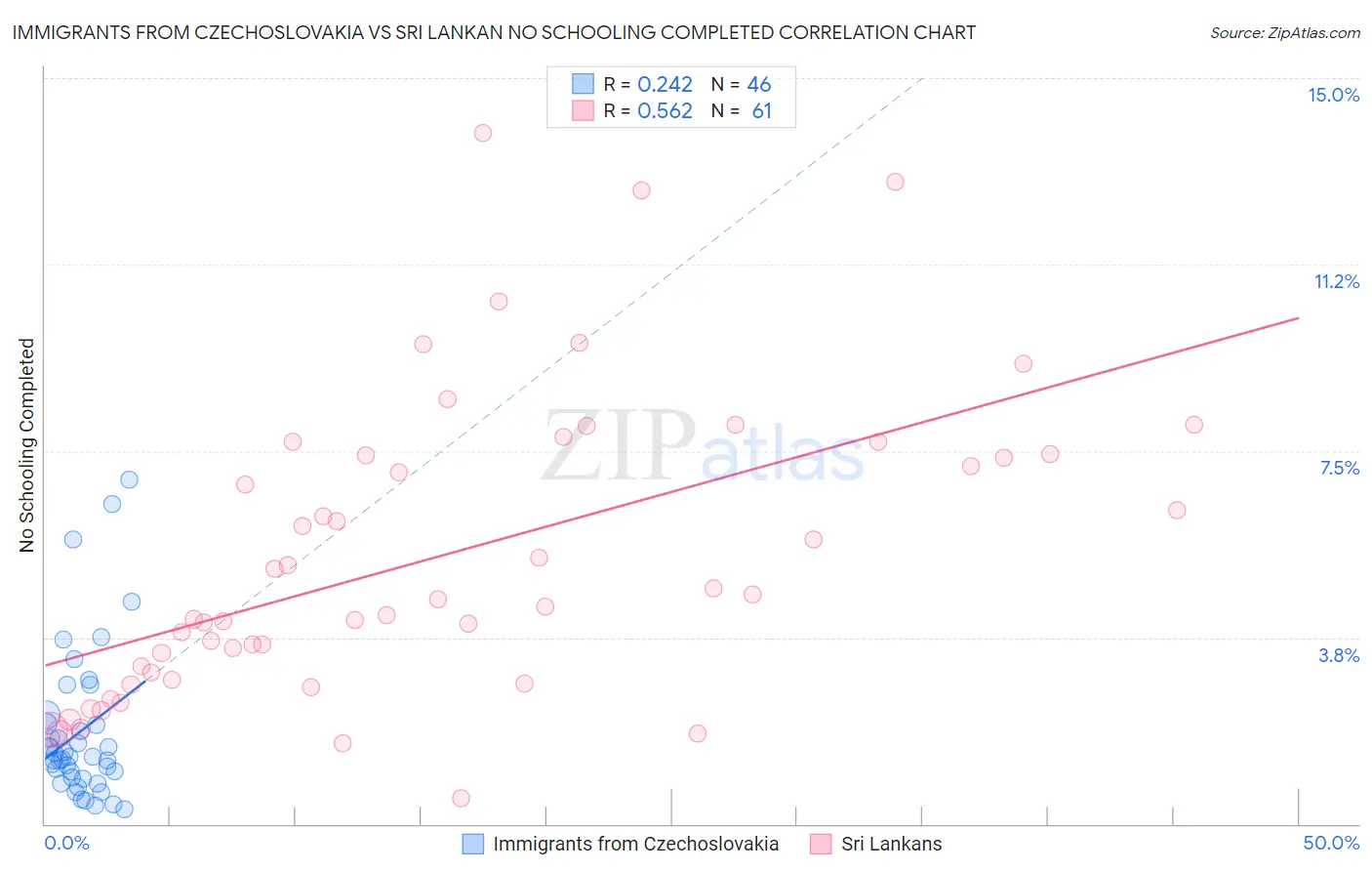Immigrants from Czechoslovakia vs Sri Lankan No Schooling Completed