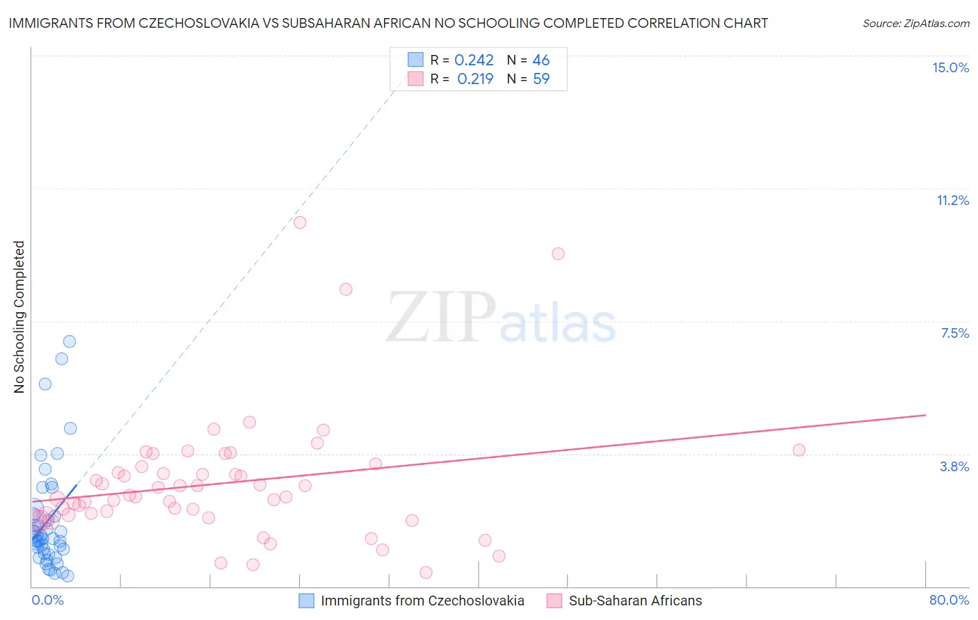 Immigrants from Czechoslovakia vs Subsaharan African No Schooling Completed