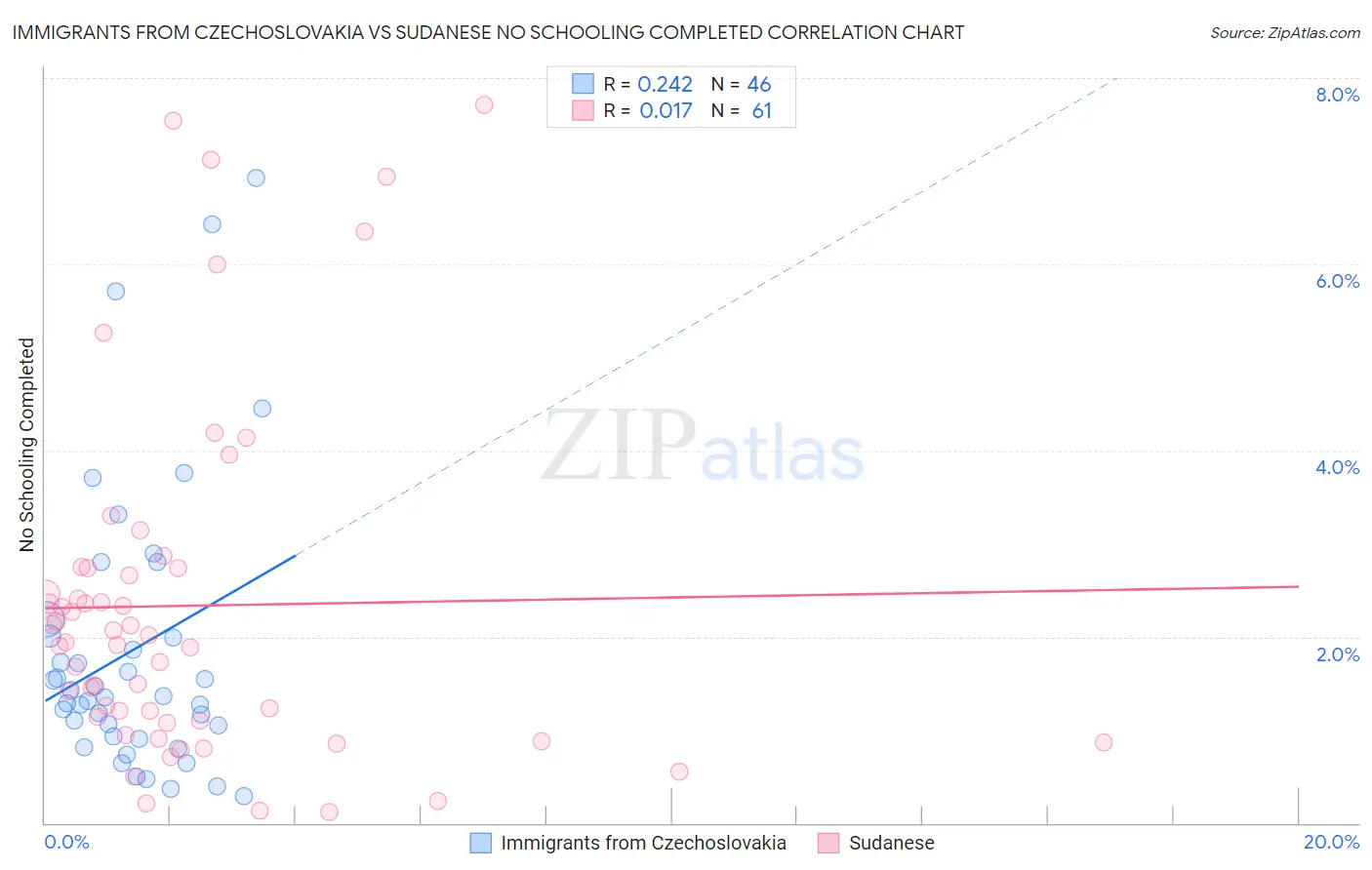 Immigrants from Czechoslovakia vs Sudanese No Schooling Completed