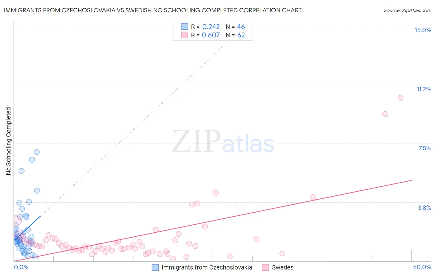 Immigrants from Czechoslovakia vs Swedish No Schooling Completed