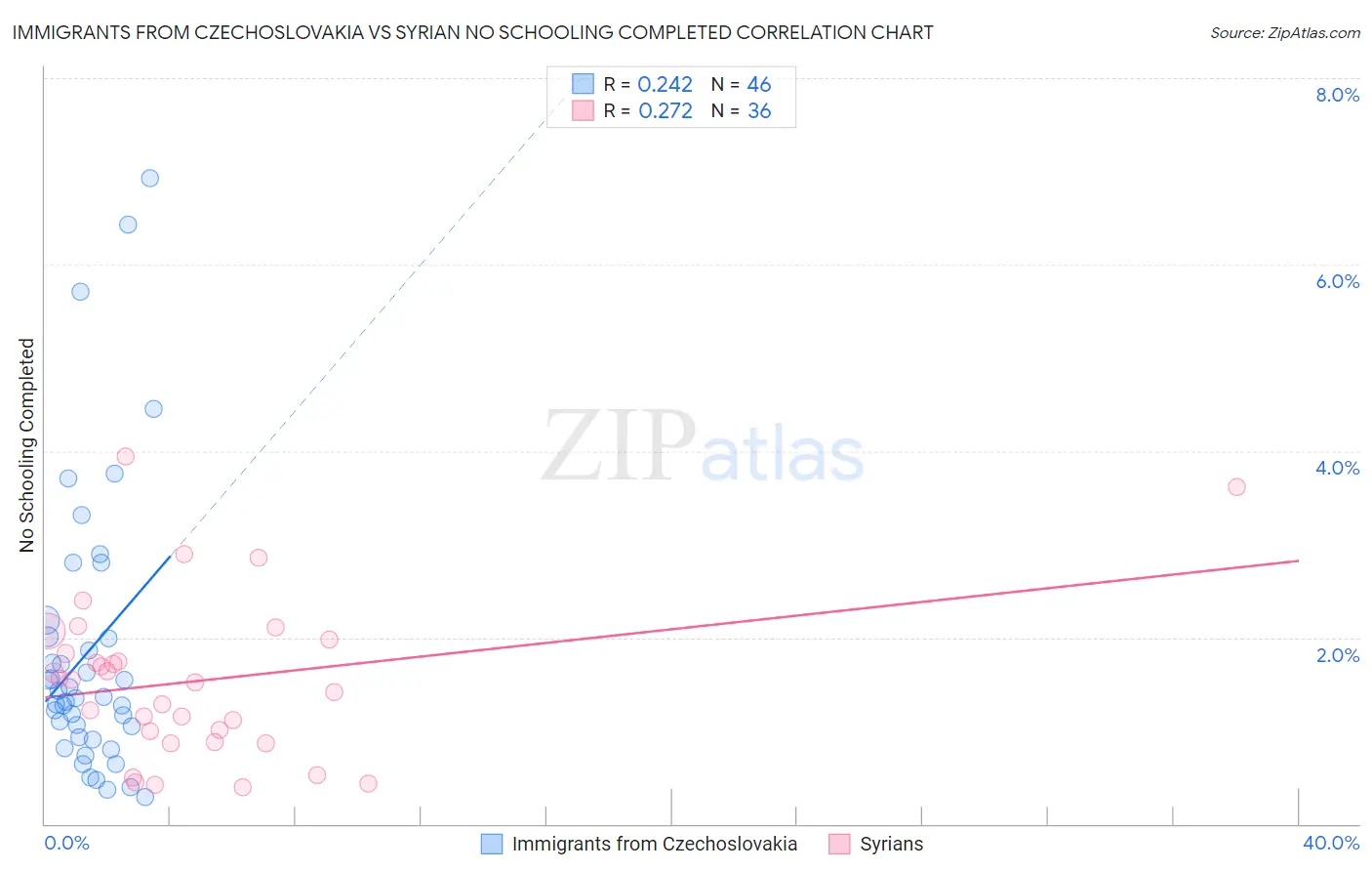 Immigrants from Czechoslovakia vs Syrian No Schooling Completed