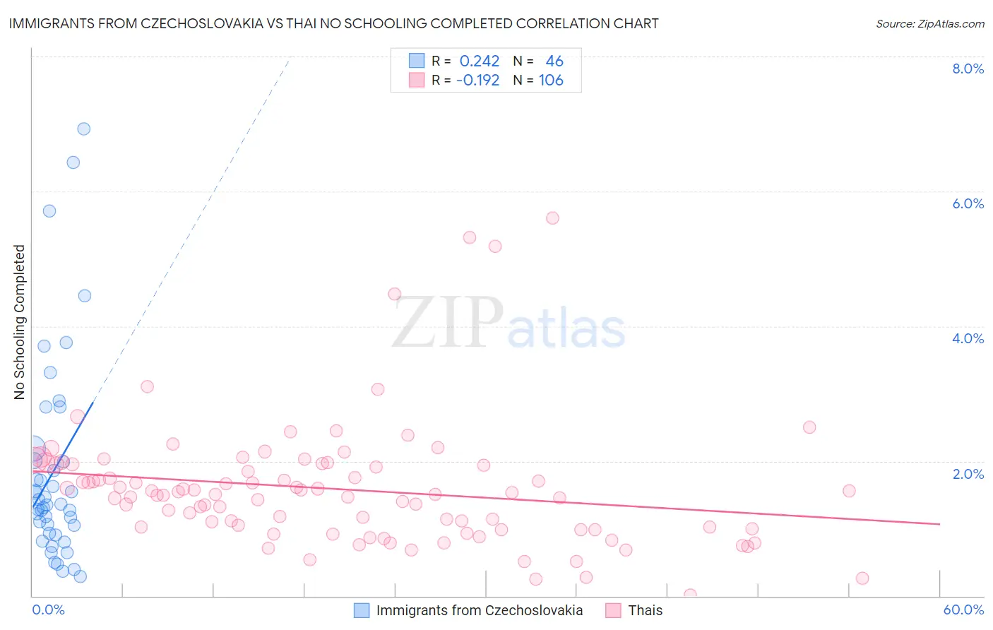 Immigrants from Czechoslovakia vs Thai No Schooling Completed