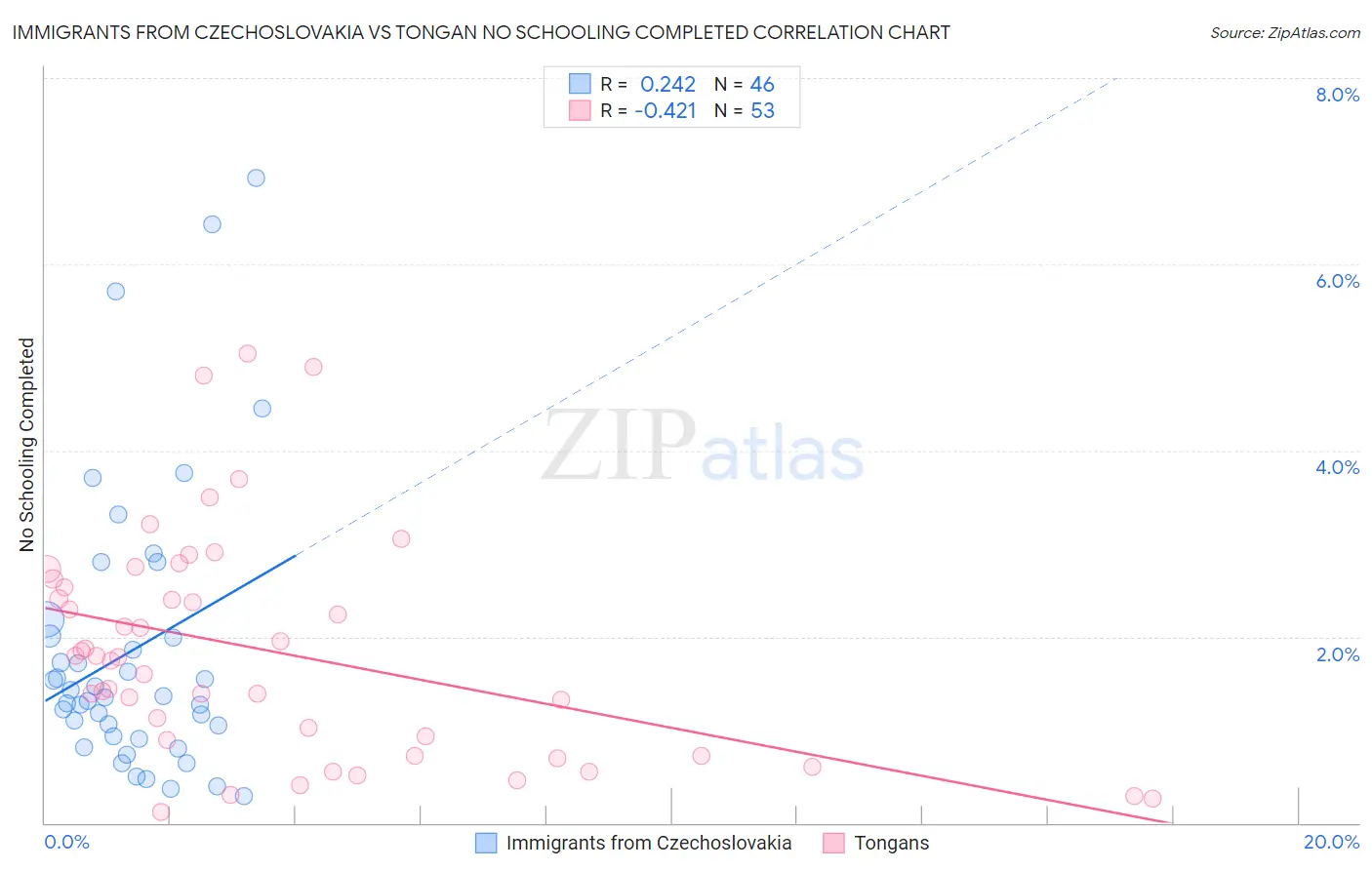 Immigrants from Czechoslovakia vs Tongan No Schooling Completed
