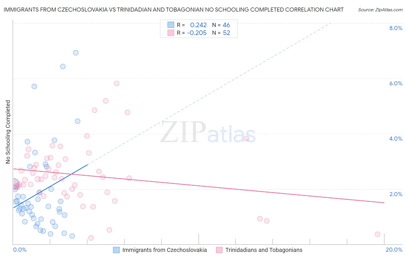 Immigrants from Czechoslovakia vs Trinidadian and Tobagonian No Schooling Completed