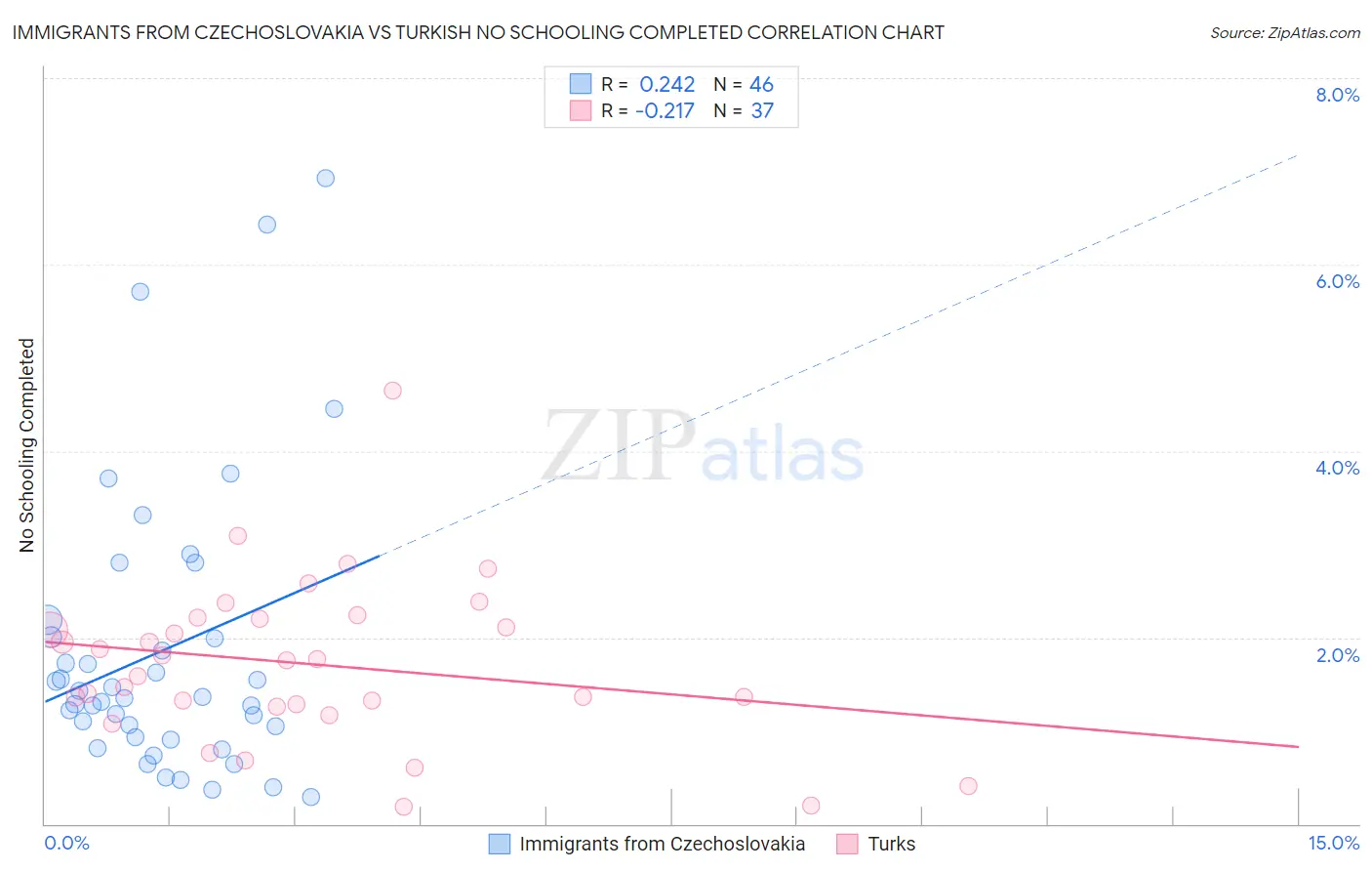 Immigrants from Czechoslovakia vs Turkish No Schooling Completed