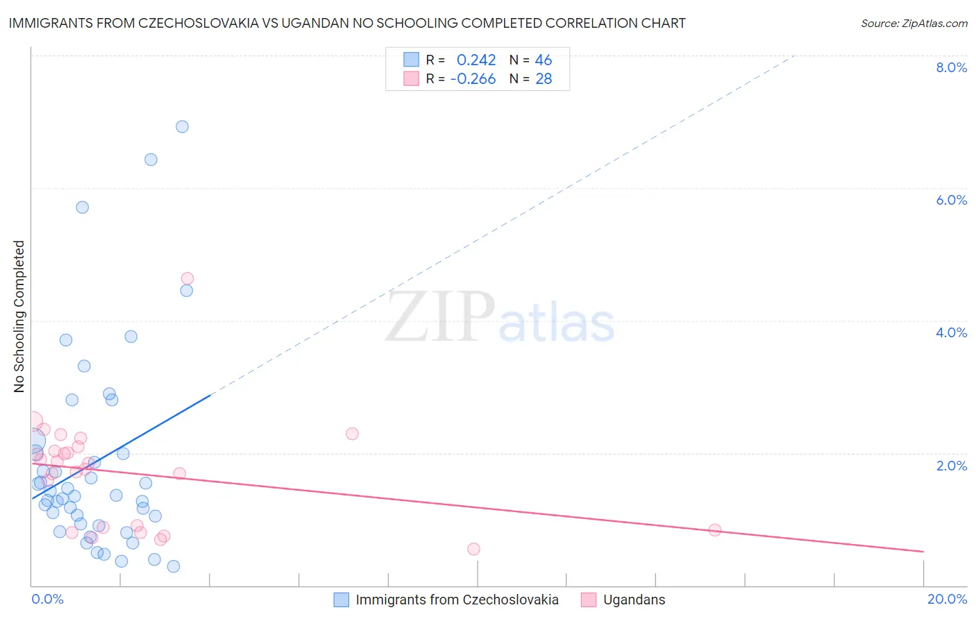 Immigrants from Czechoslovakia vs Ugandan No Schooling Completed
