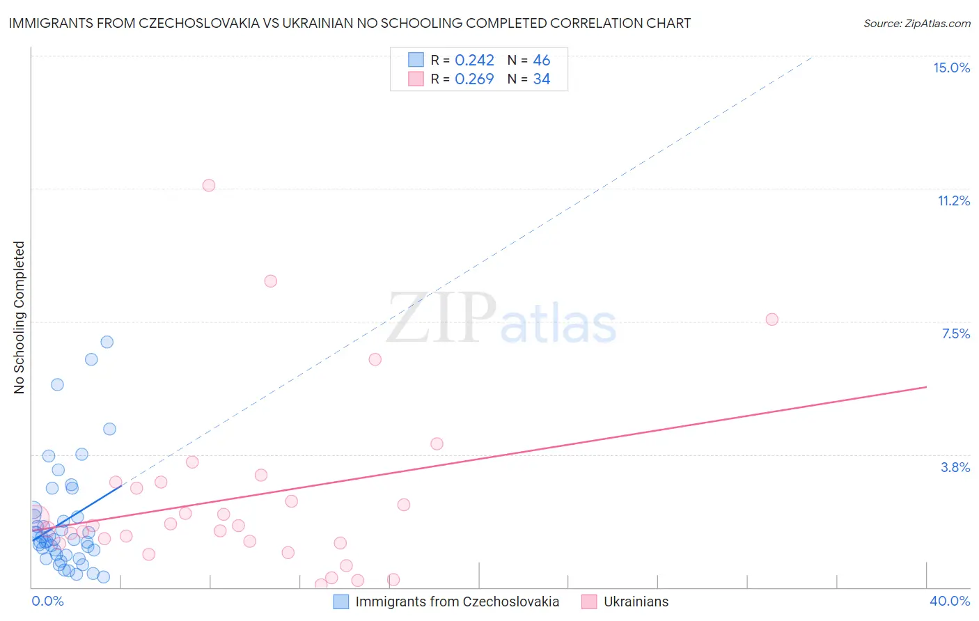 Immigrants from Czechoslovakia vs Ukrainian No Schooling Completed