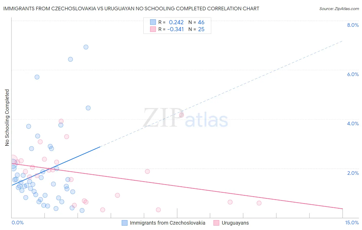 Immigrants from Czechoslovakia vs Uruguayan No Schooling Completed