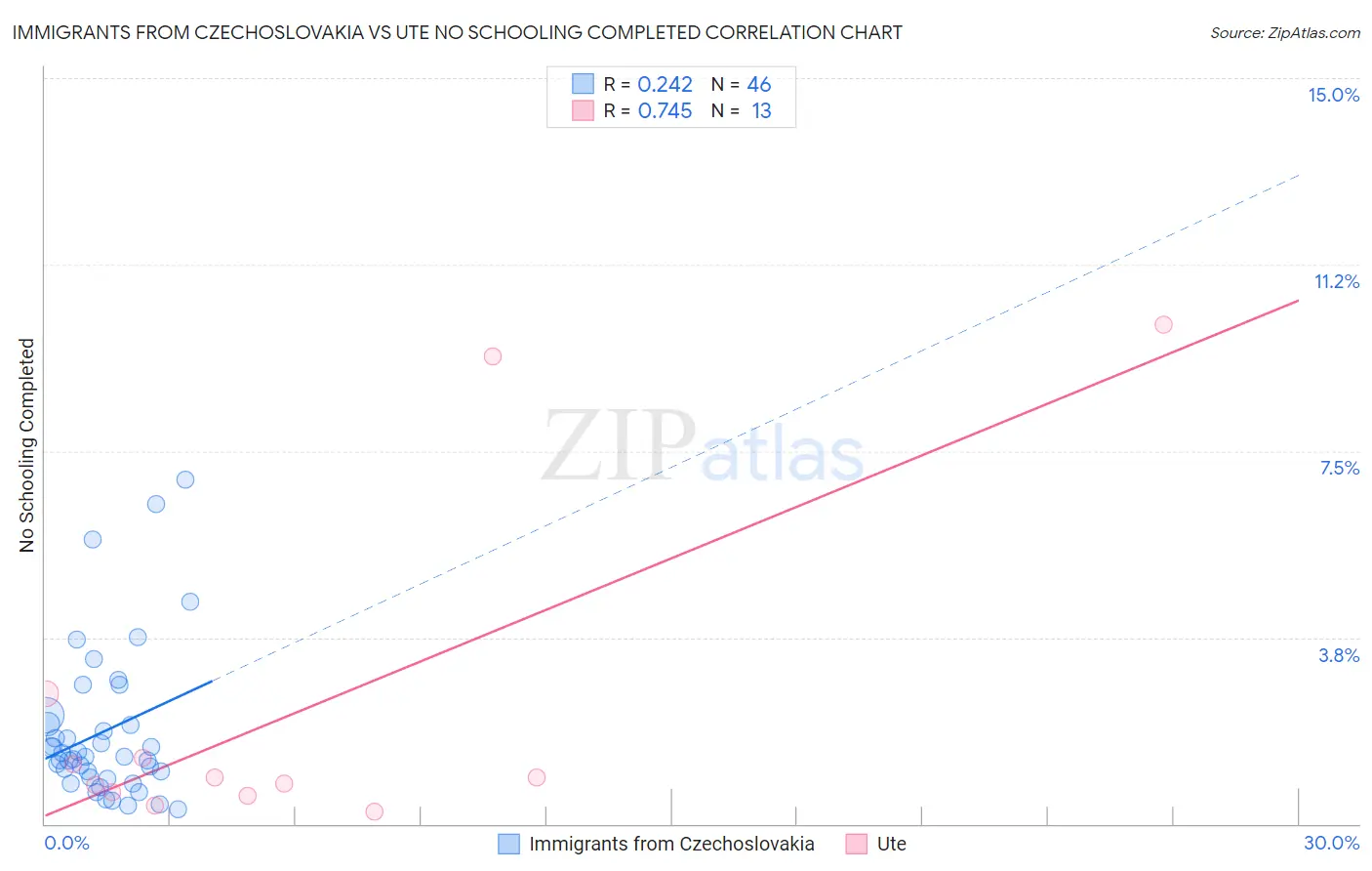 Immigrants from Czechoslovakia vs Ute No Schooling Completed