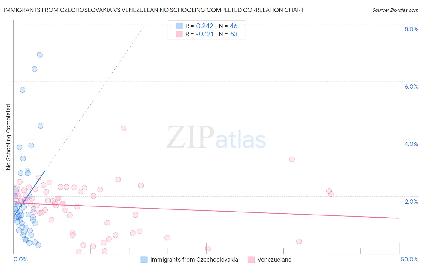 Immigrants from Czechoslovakia vs Venezuelan No Schooling Completed