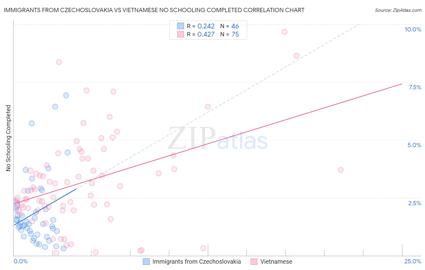 Immigrants from Czechoslovakia vs Vietnamese No Schooling Completed