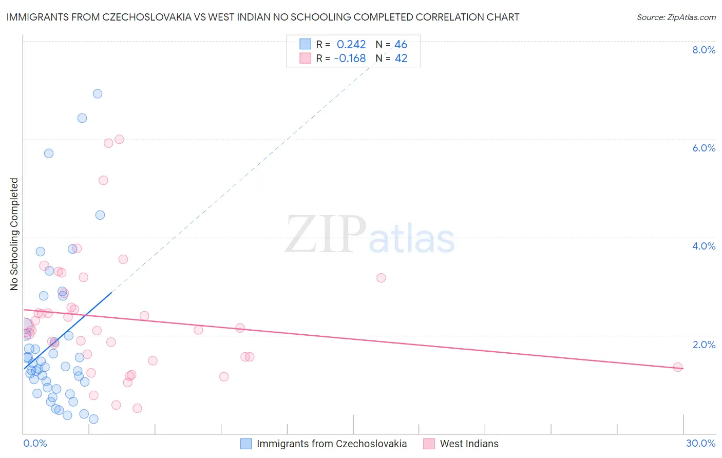 Immigrants from Czechoslovakia vs West Indian No Schooling Completed