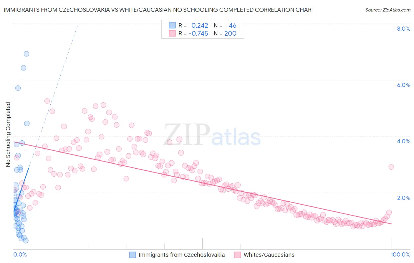 Immigrants from Czechoslovakia vs White/Caucasian No Schooling Completed