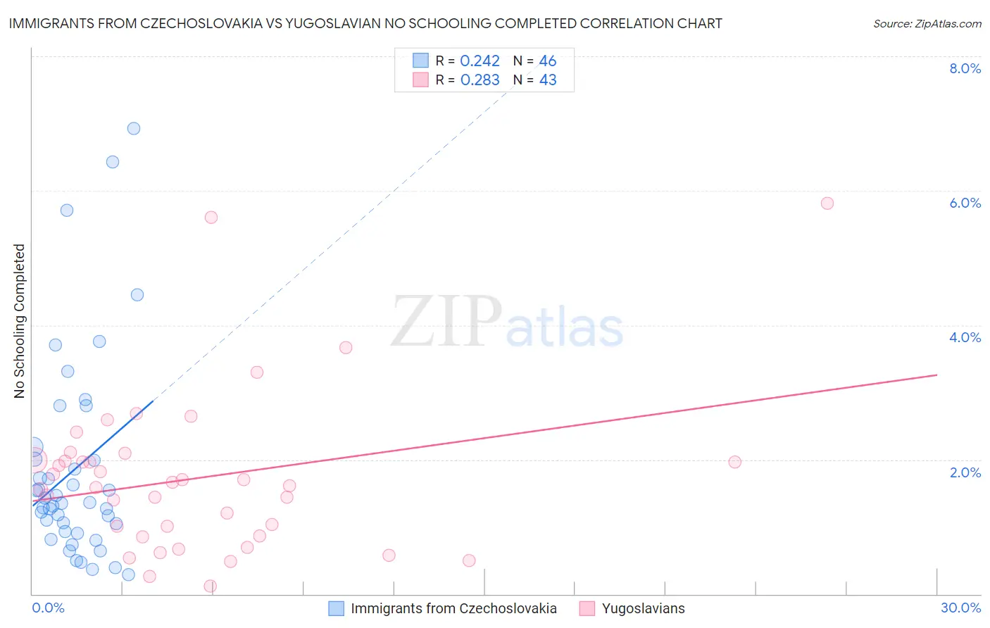 Immigrants from Czechoslovakia vs Yugoslavian No Schooling Completed