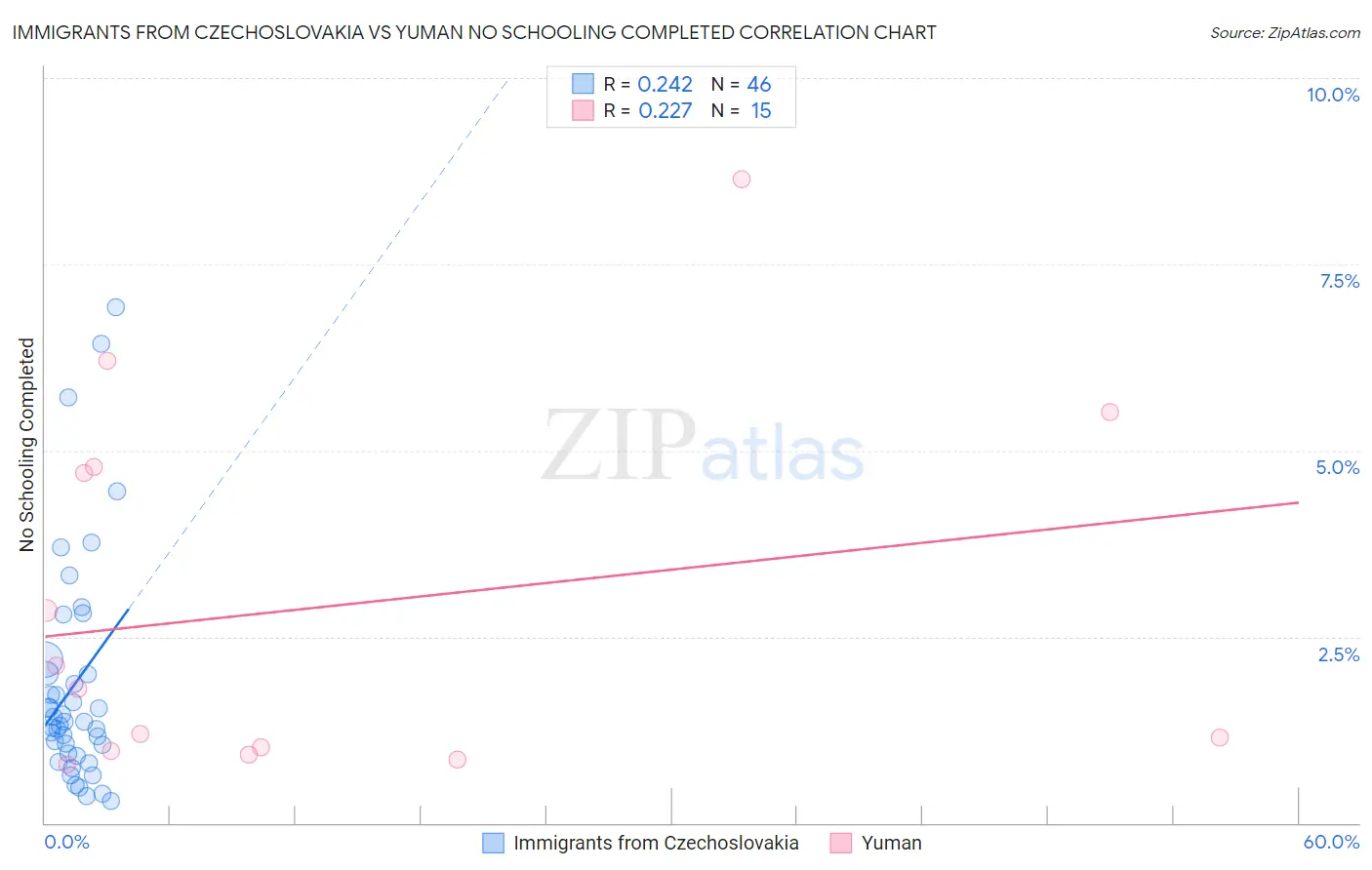 Immigrants from Czechoslovakia vs Yuman No Schooling Completed