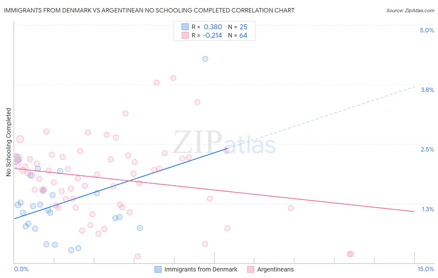 Immigrants from Denmark vs Argentinean No Schooling Completed