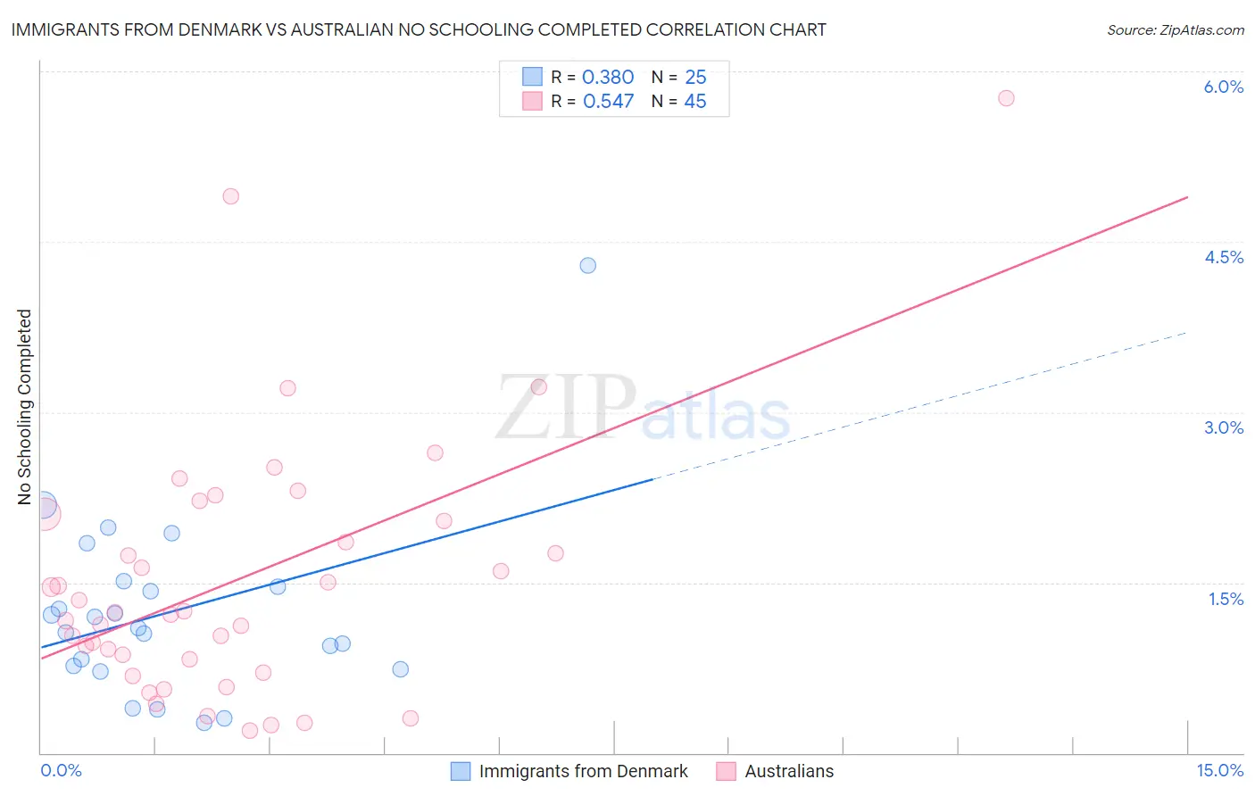 Immigrants from Denmark vs Australian No Schooling Completed