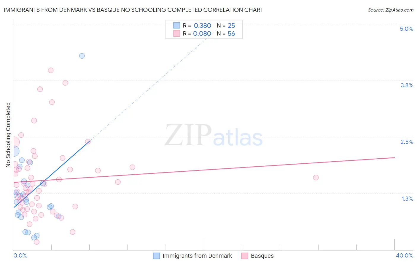 Immigrants from Denmark vs Basque No Schooling Completed