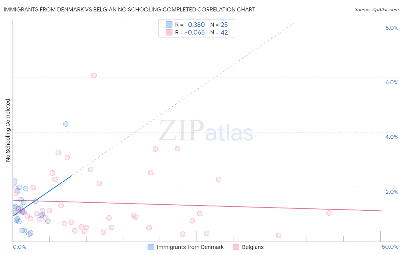 Immigrants from Denmark vs Belgian No Schooling Completed