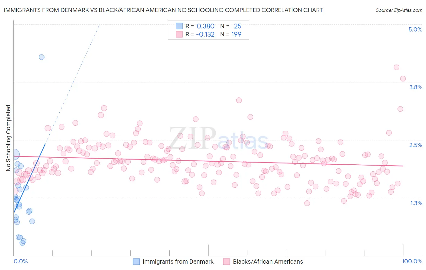 Immigrants from Denmark vs Black/African American No Schooling Completed