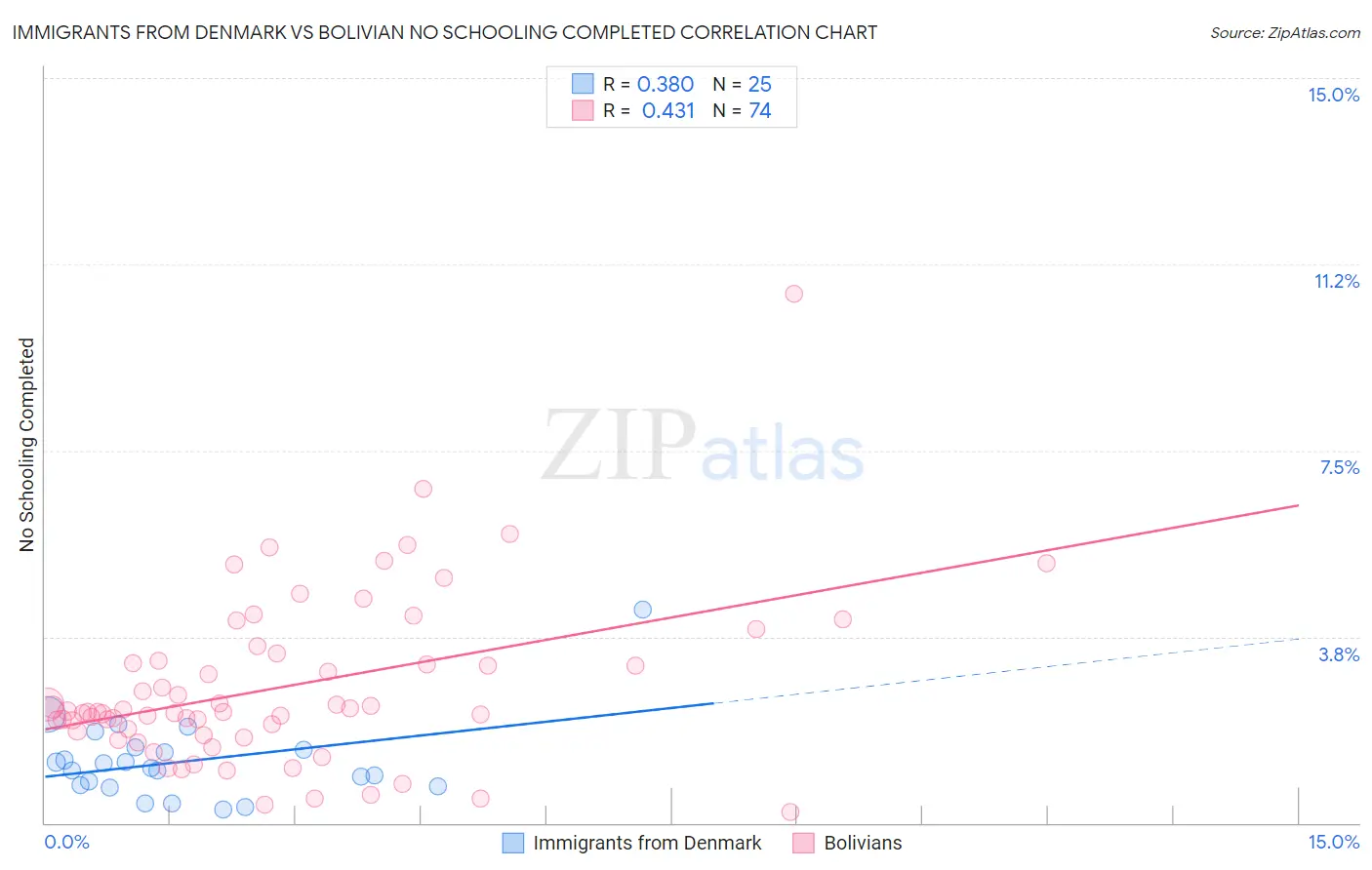 Immigrants from Denmark vs Bolivian No Schooling Completed