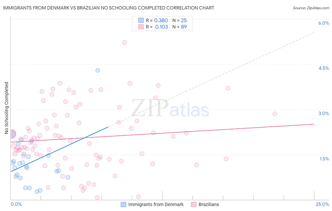Immigrants from Denmark vs Brazilian No Schooling Completed
