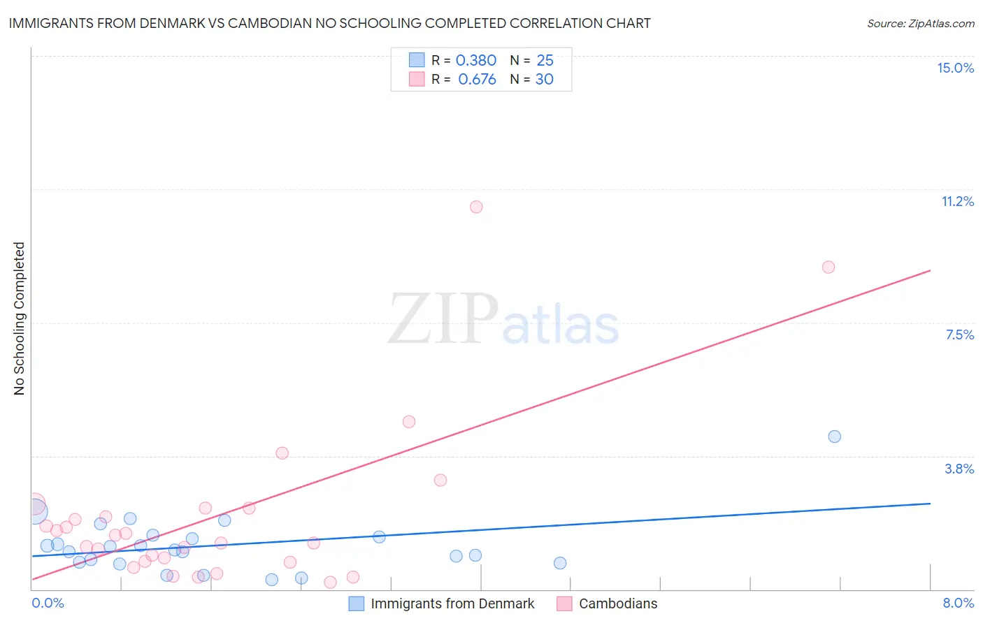 Immigrants from Denmark vs Cambodian No Schooling Completed
