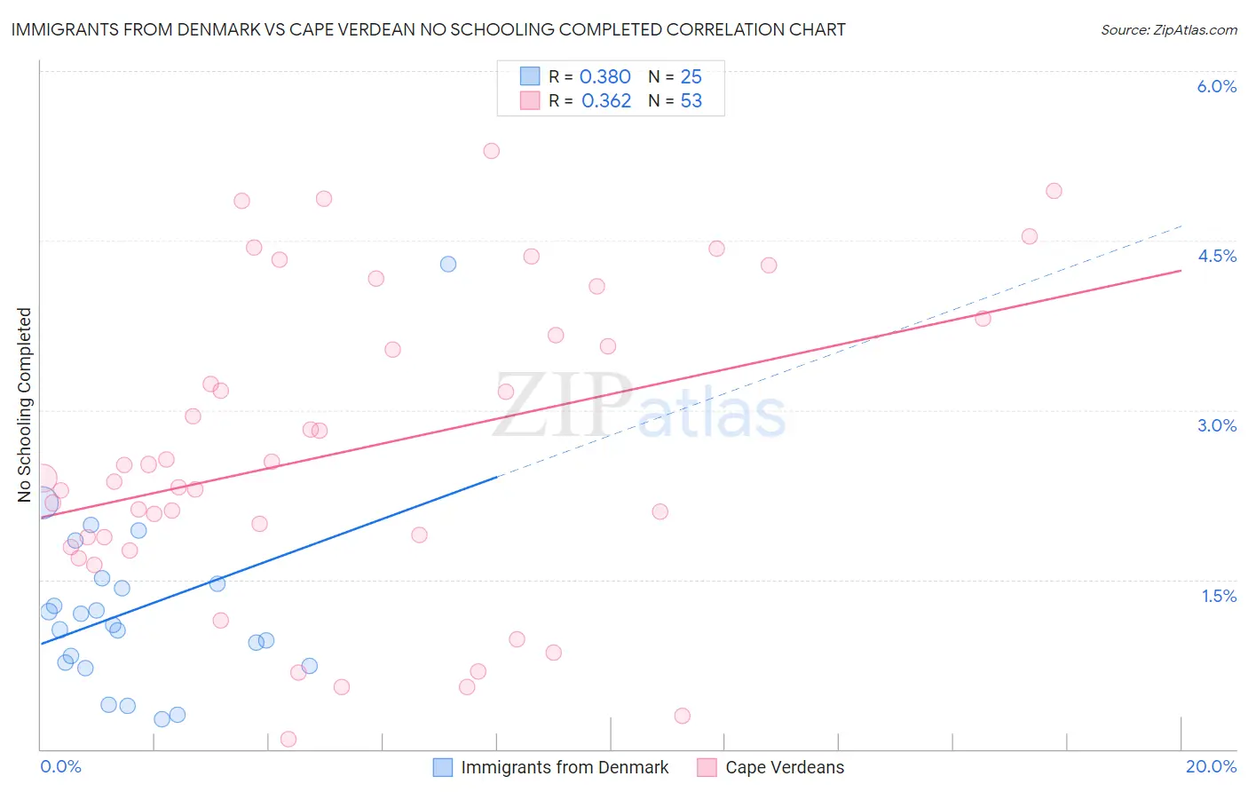 Immigrants from Denmark vs Cape Verdean No Schooling Completed