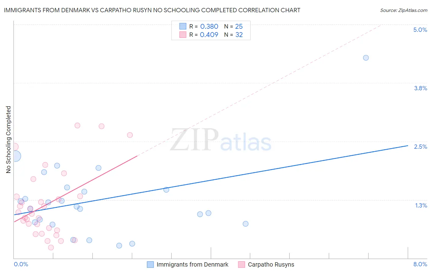 Immigrants from Denmark vs Carpatho Rusyn No Schooling Completed