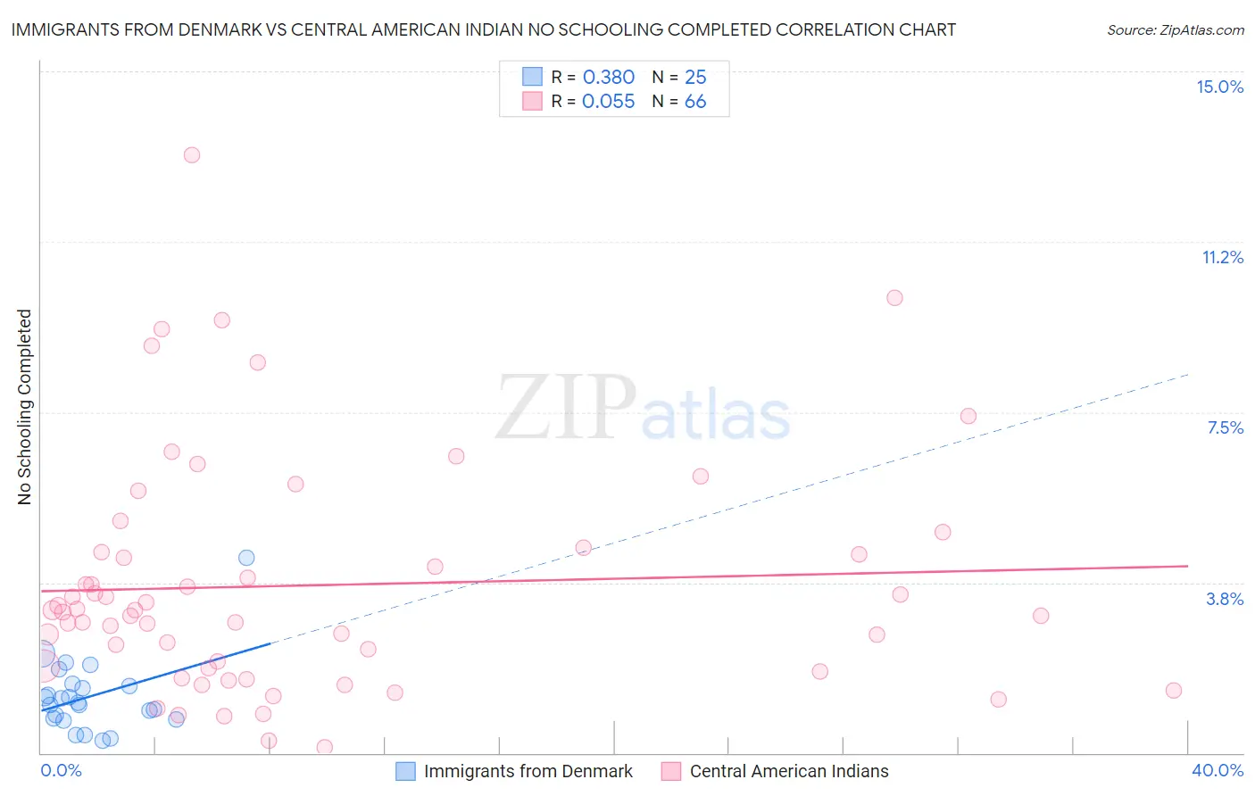 Immigrants from Denmark vs Central American Indian No Schooling Completed