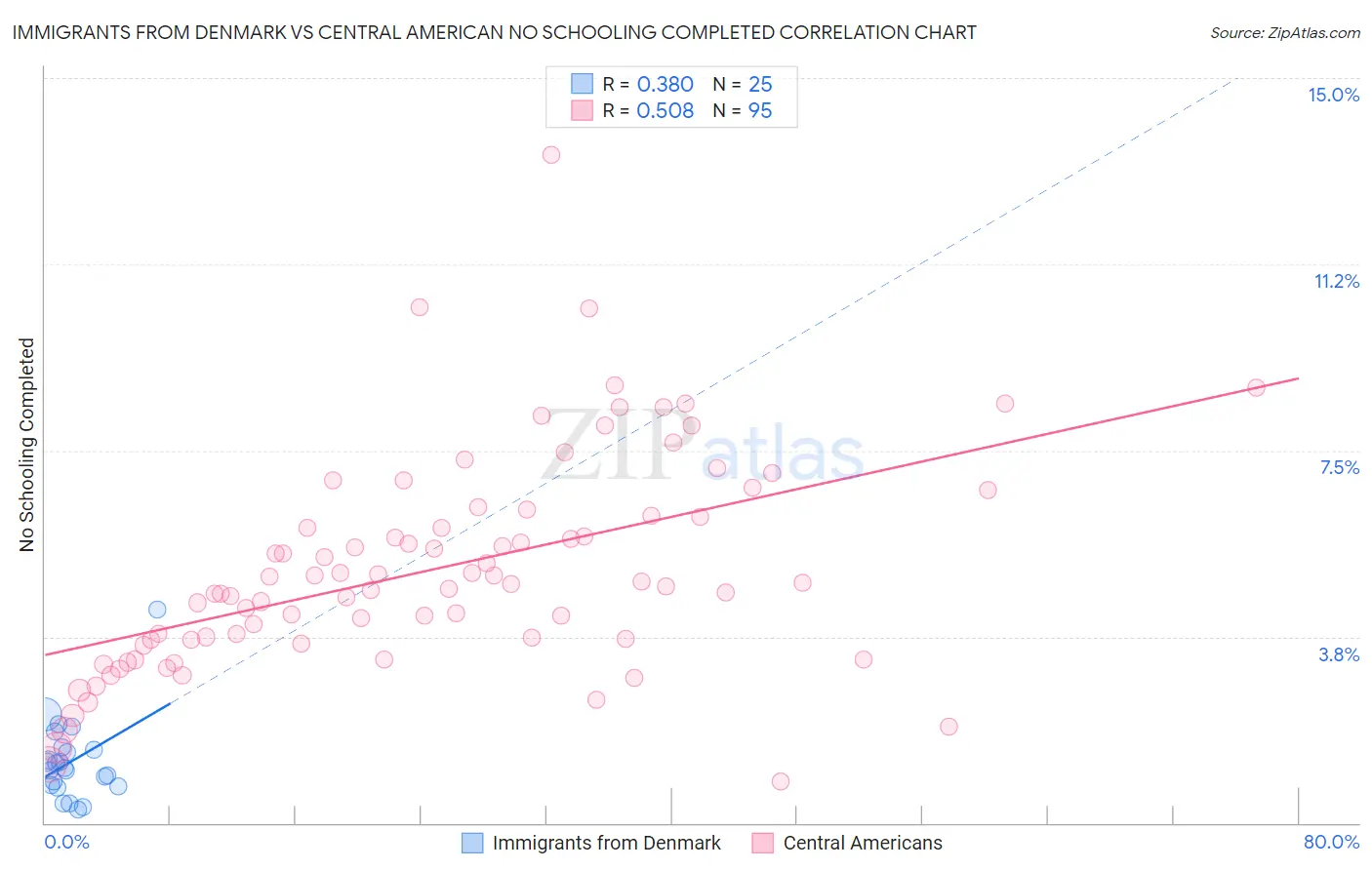 Immigrants from Denmark vs Central American No Schooling Completed