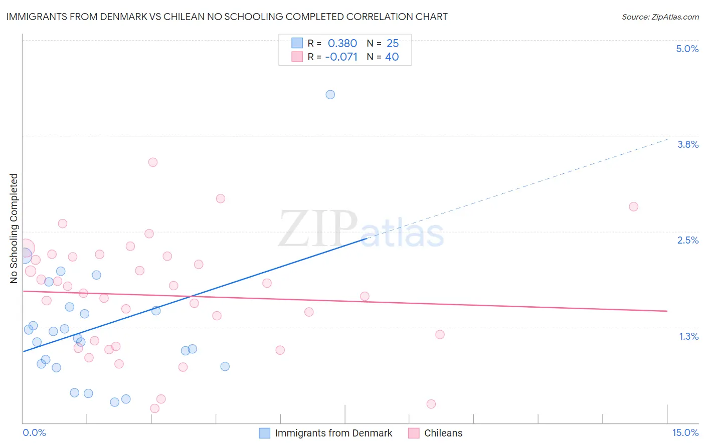 Immigrants from Denmark vs Chilean No Schooling Completed