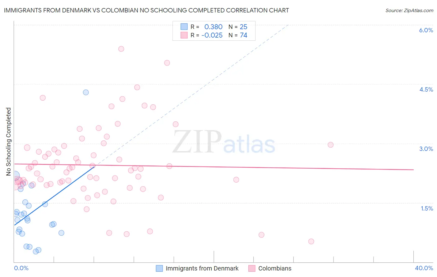 Immigrants from Denmark vs Colombian No Schooling Completed