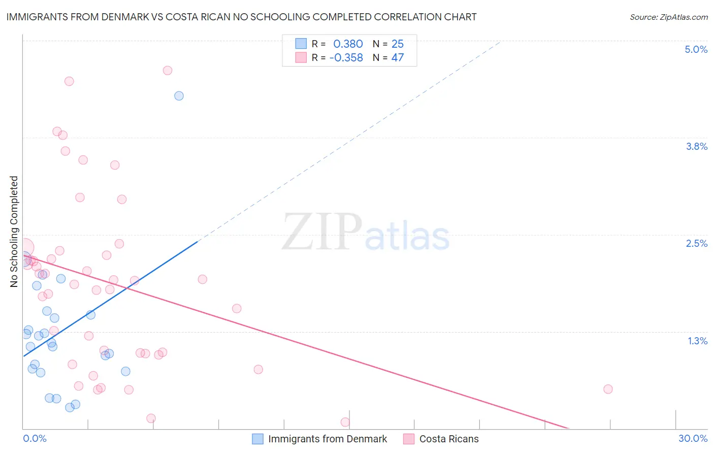 Immigrants from Denmark vs Costa Rican No Schooling Completed