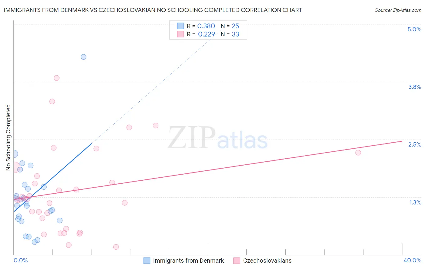 Immigrants from Denmark vs Czechoslovakian No Schooling Completed