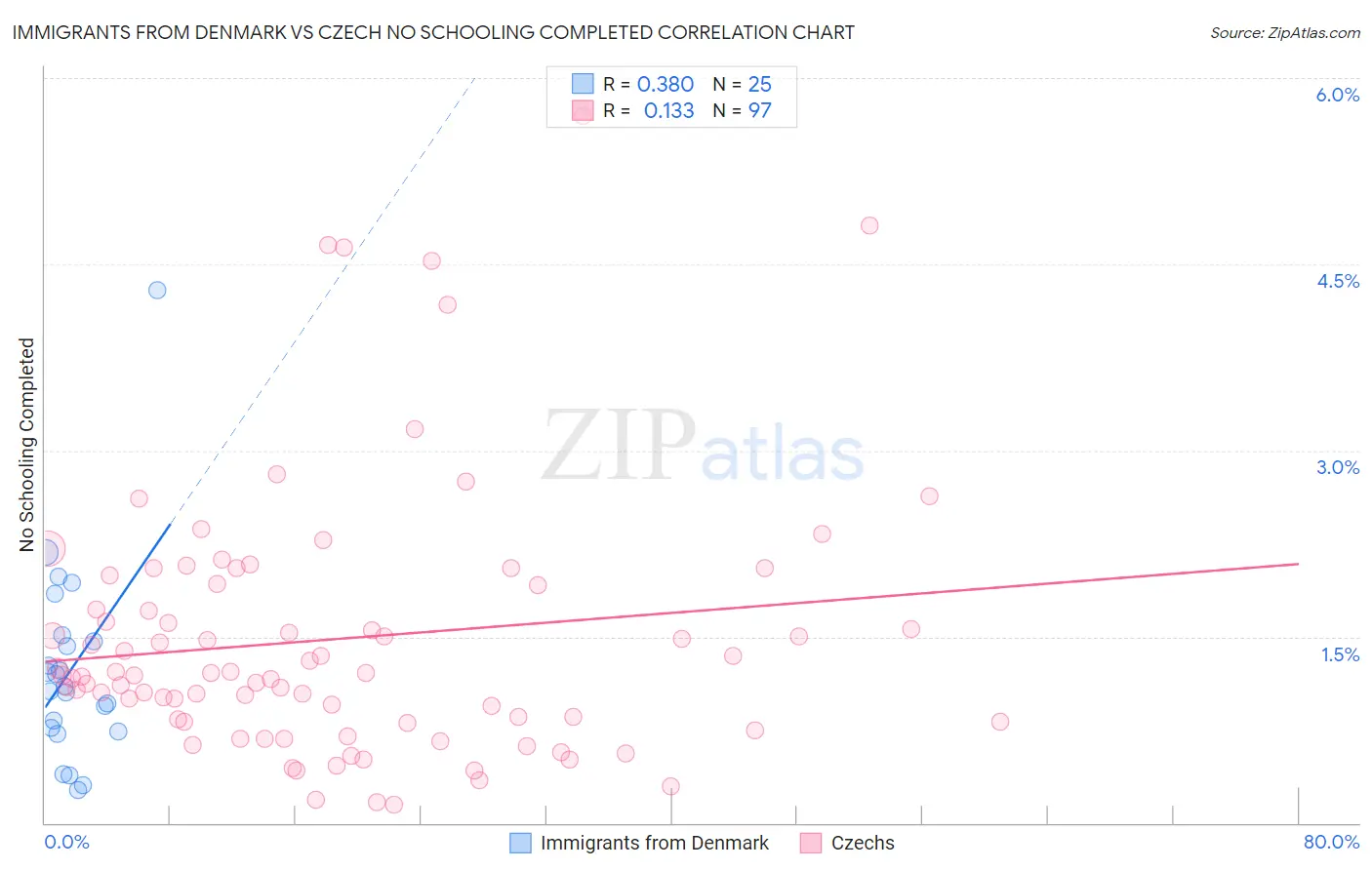 Immigrants from Denmark vs Czech No Schooling Completed