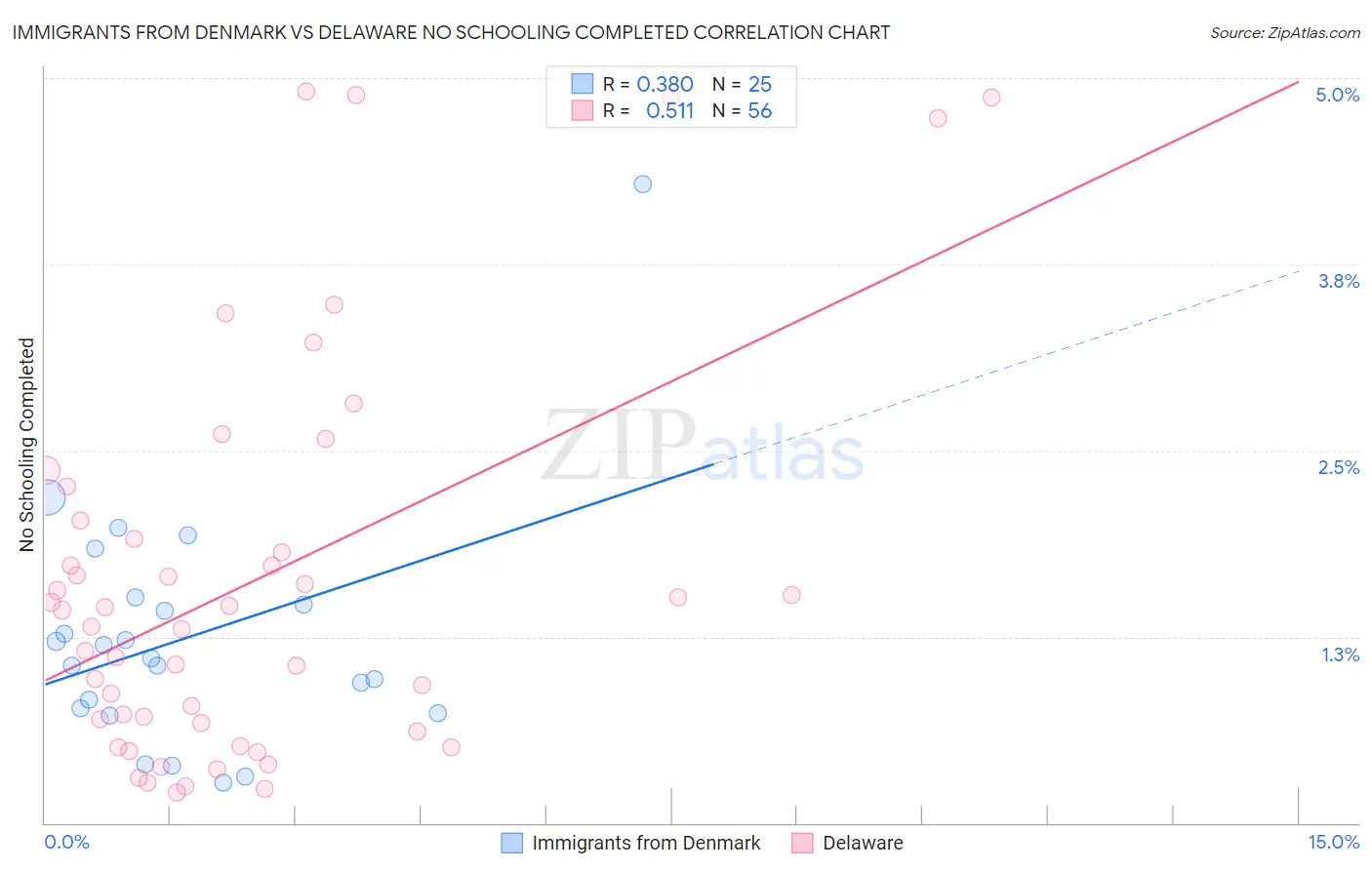 Immigrants from Denmark vs Delaware No Schooling Completed