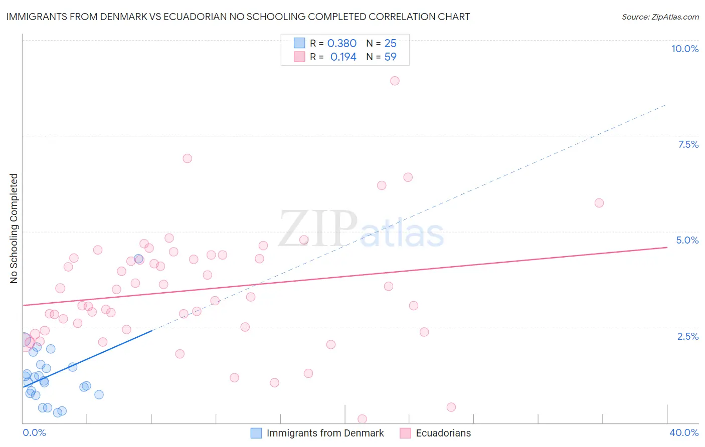 Immigrants from Denmark vs Ecuadorian No Schooling Completed