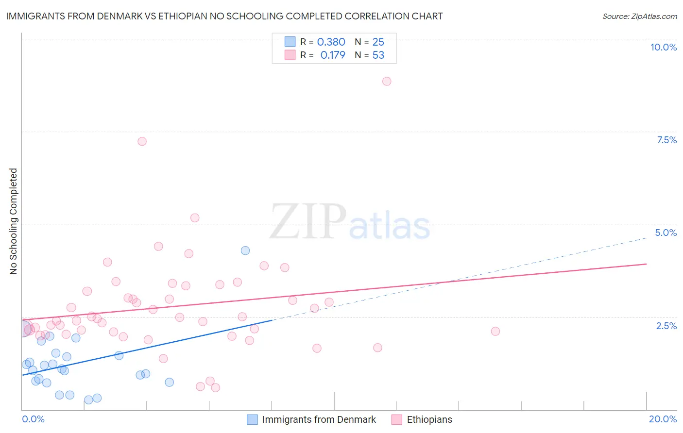 Immigrants from Denmark vs Ethiopian No Schooling Completed