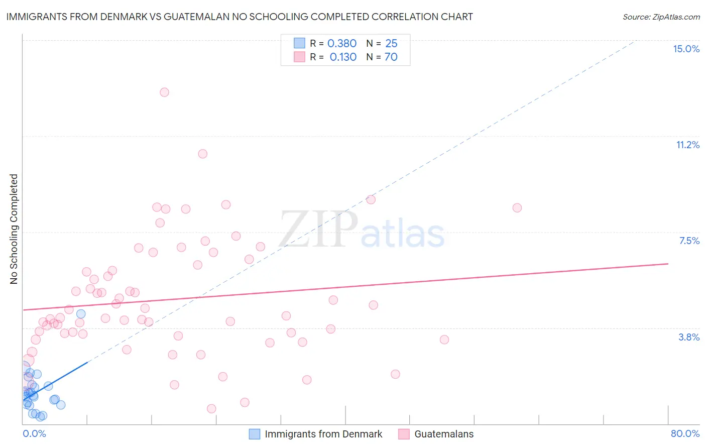 Immigrants from Denmark vs Guatemalan No Schooling Completed
