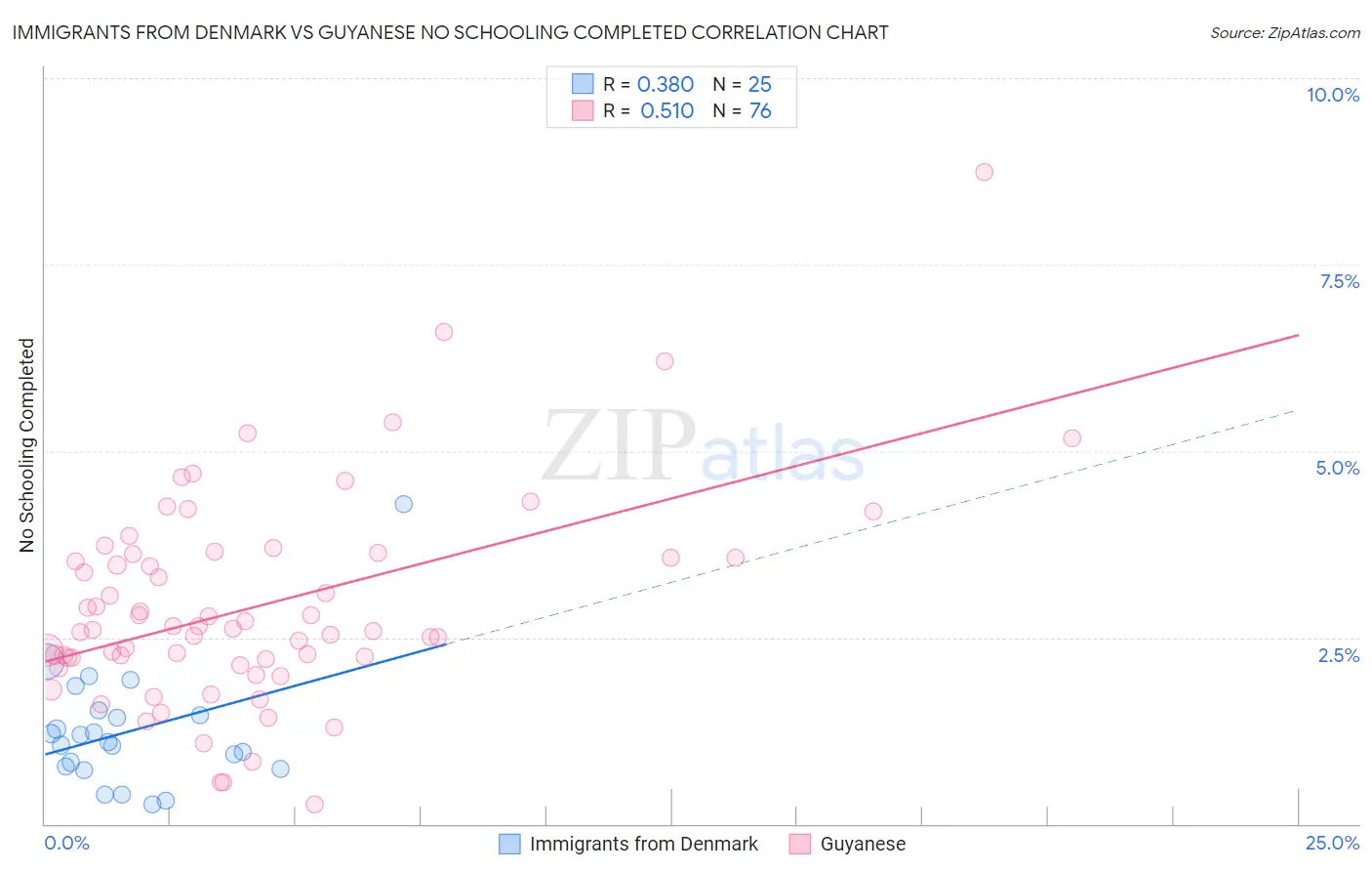 Immigrants from Denmark vs Guyanese No Schooling Completed