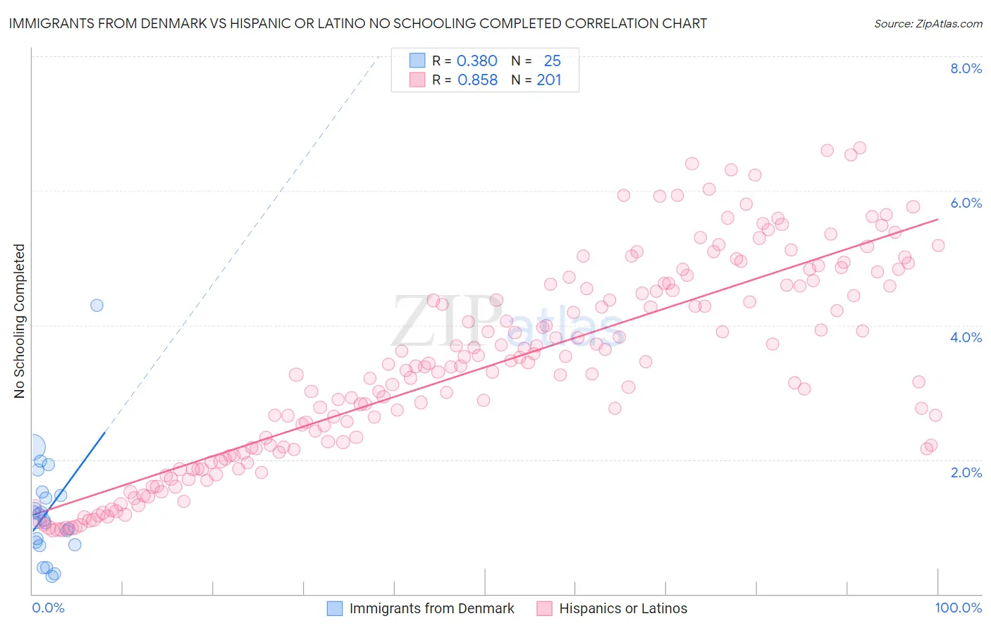 Immigrants from Denmark vs Hispanic or Latino No Schooling Completed