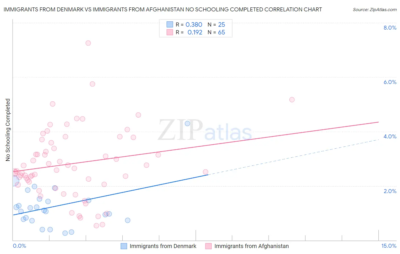 Immigrants from Denmark vs Immigrants from Afghanistan No Schooling Completed