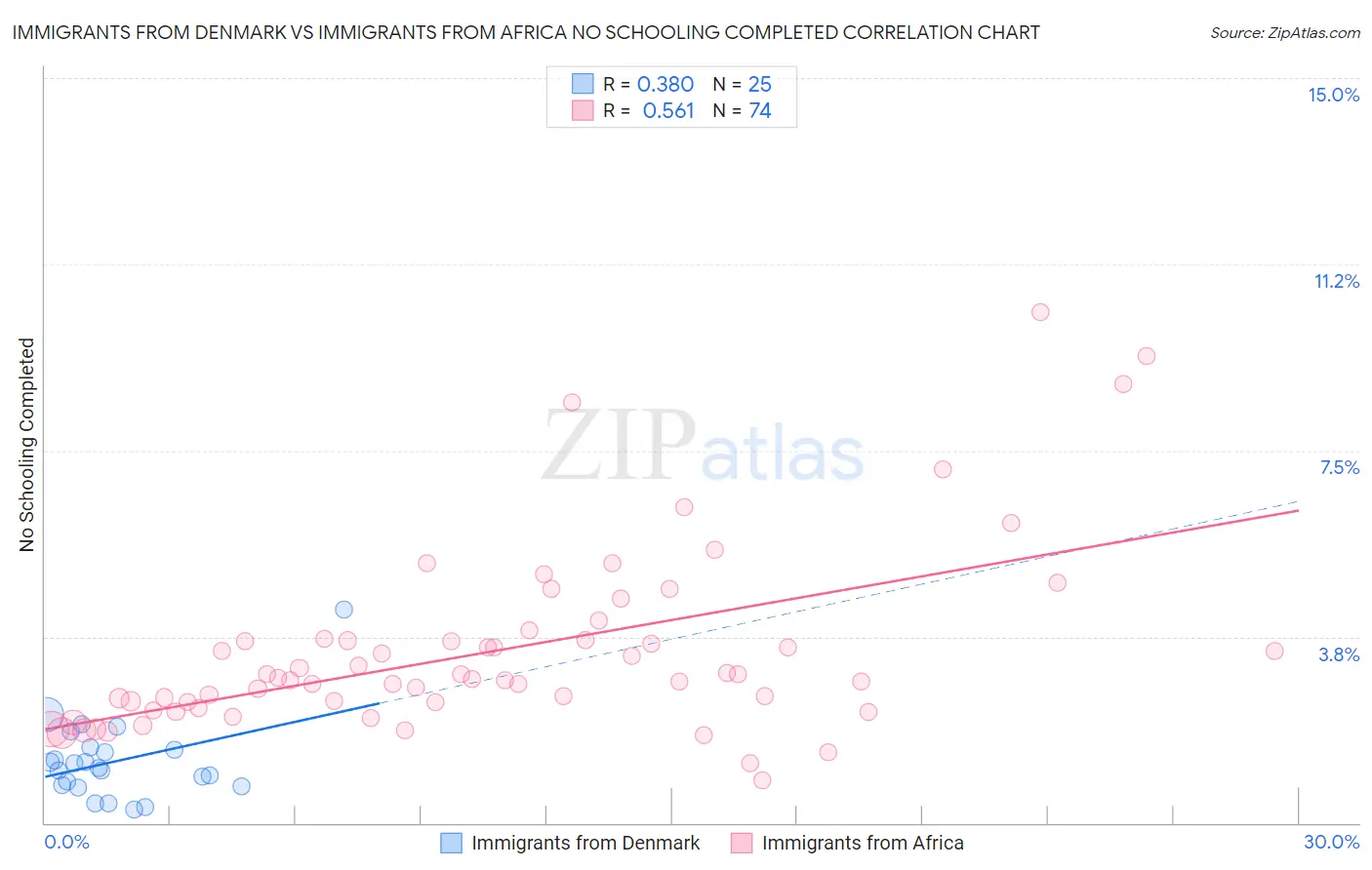 Immigrants from Denmark vs Immigrants from Africa No Schooling Completed